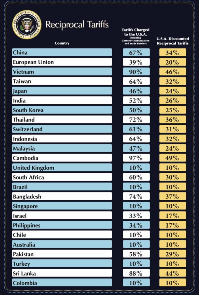 President Trump Unleashes Global Tariff Shockwave: Full Tariff List 16 img 2574 1