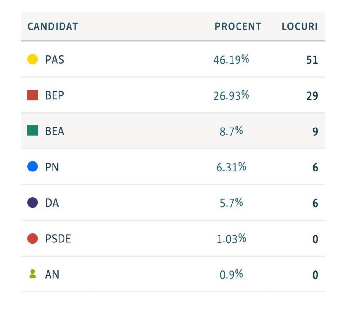 Pro-EU Party on Track for Decisive Victory in Moldova's Pivotal Election 16 img 6184