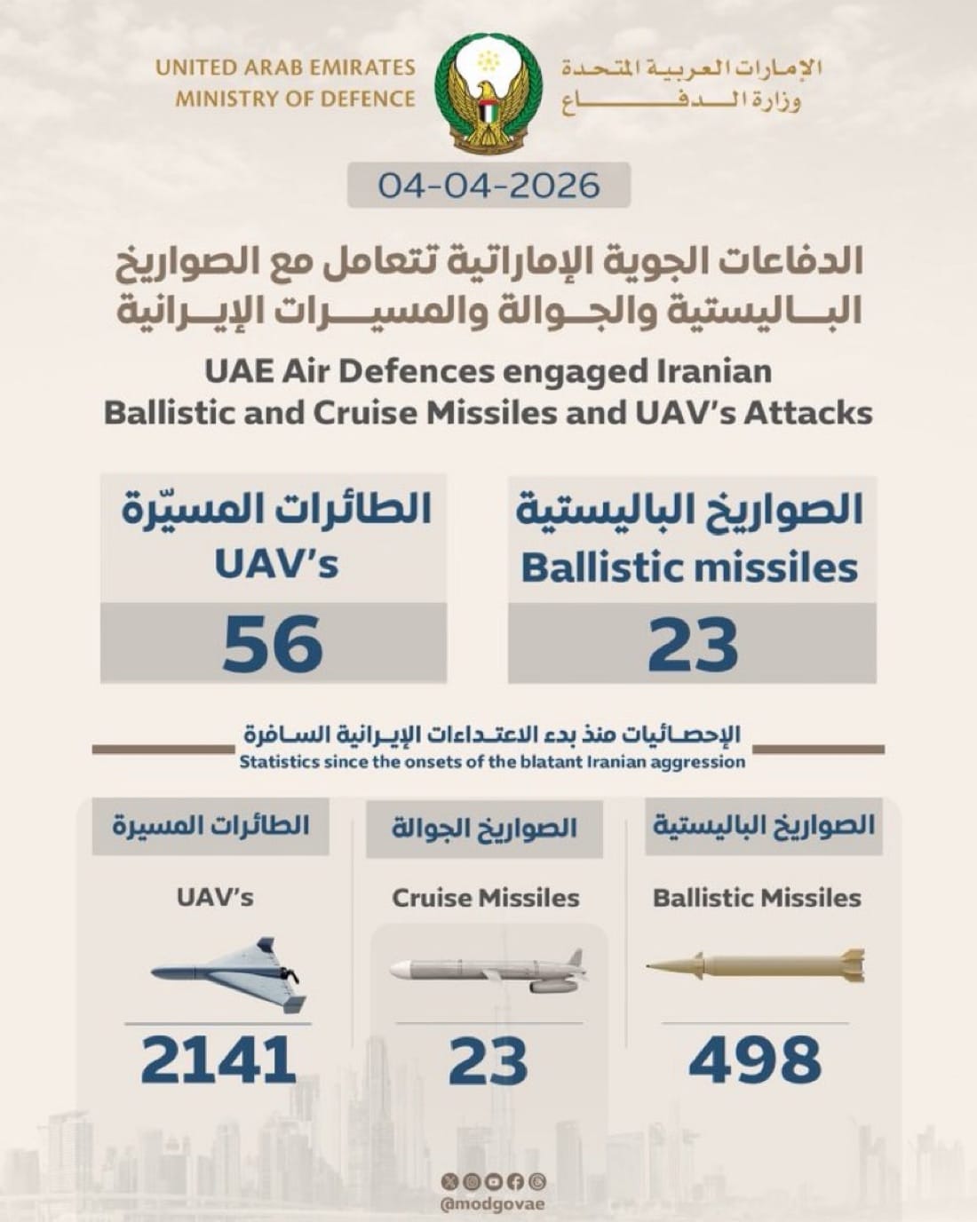 UAE Intercepts 56 Drones, 23 Missiles in Major Attack 1 img 0382